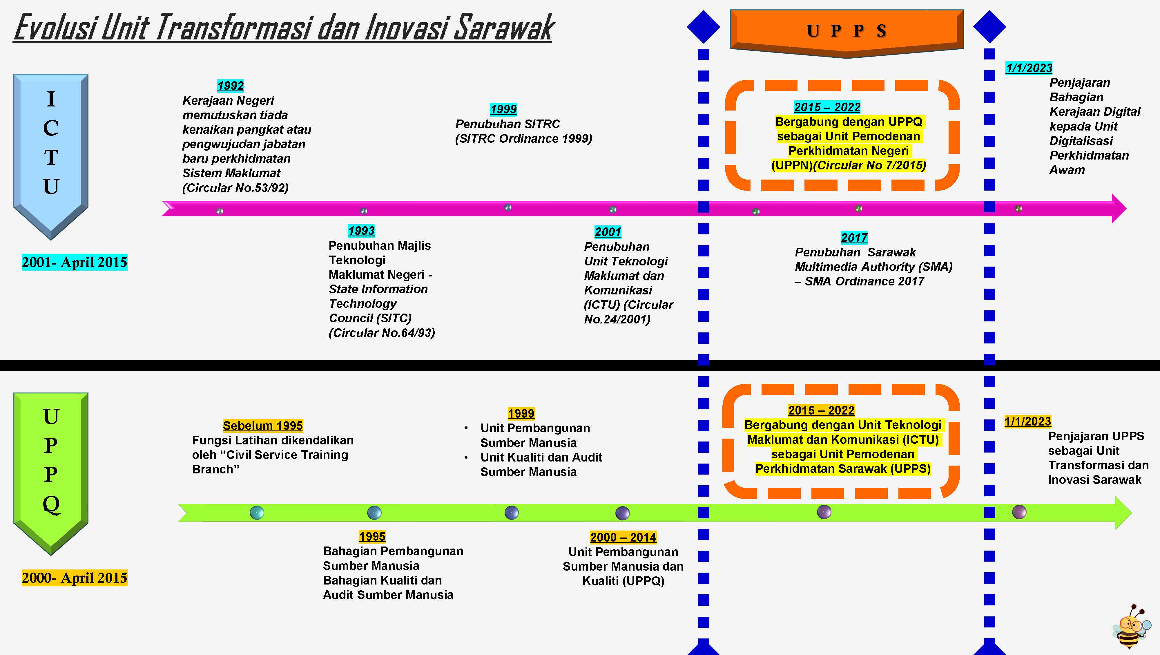 Laman Web Jabatan Premier Sarawak