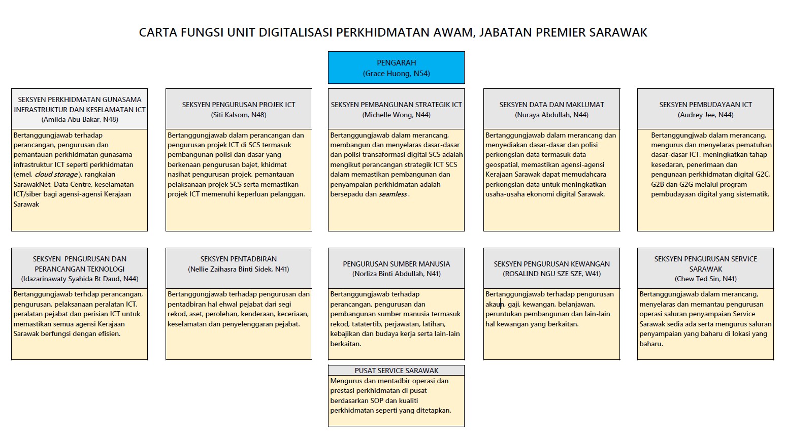  Laman Web Jabatan Premier Sarawak