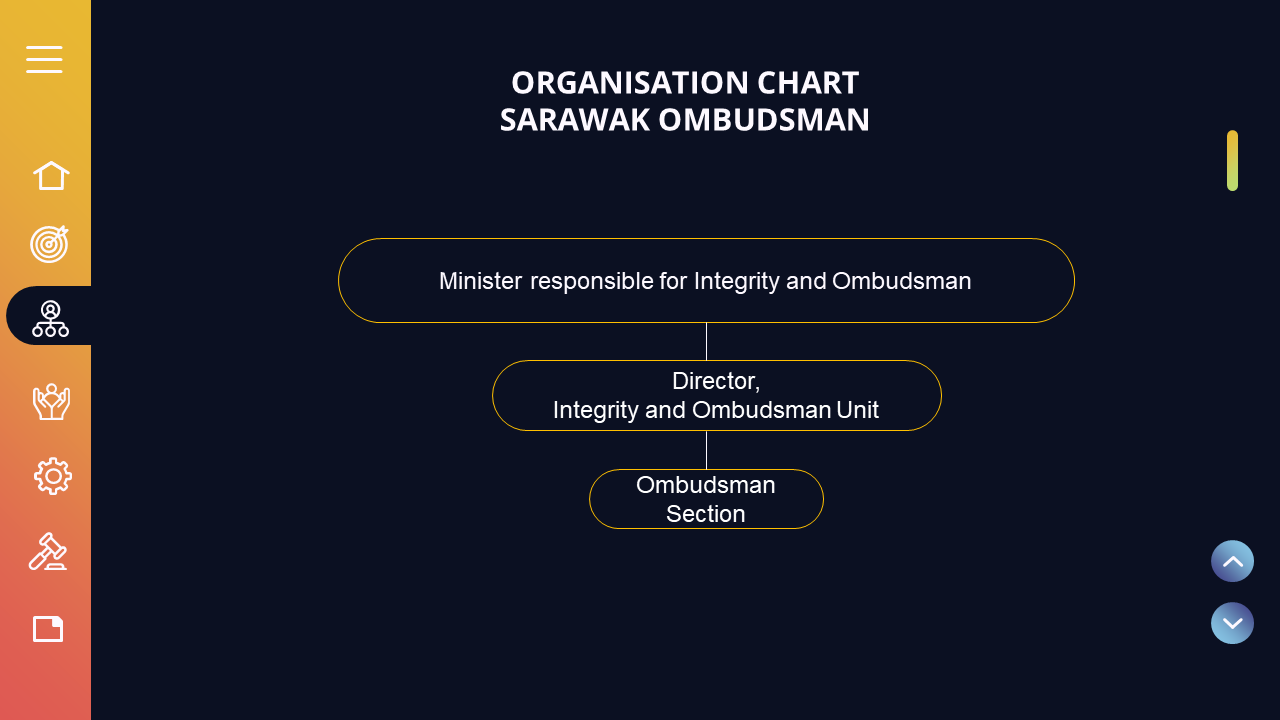 Ombudsman - Laman Web Jabatan Premier Sarawak